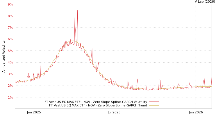 graph of FT Vest US EQ MAX ETF - NOV S0GARCH