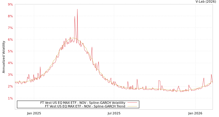 graph of FT Vest US EQ MAX ETF - NOV SGARCH