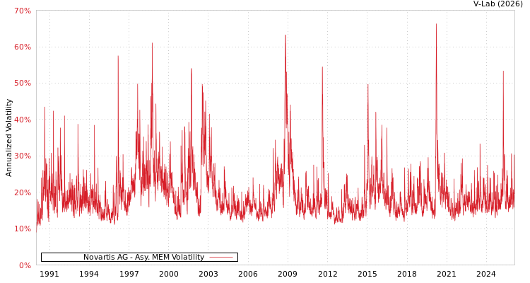 graph of Novartis AG AMEM