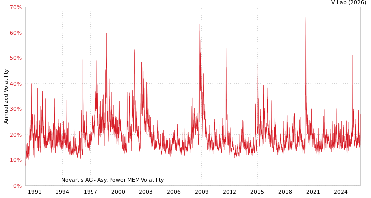 graph of Novartis AG APMEM