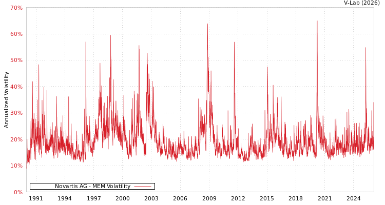 graph of Novartis AG MEM