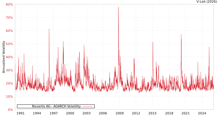 graph of Novartis AG AGARCH