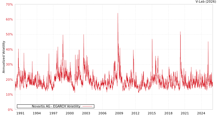 graph of Novartis AG EGARCH