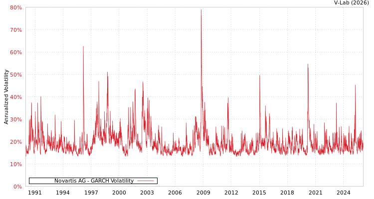 graph of Novartis AG GARCH