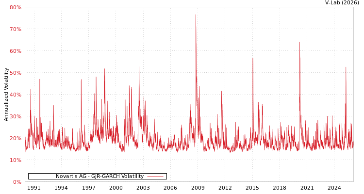 graph of Novartis AG GJR-GARCH