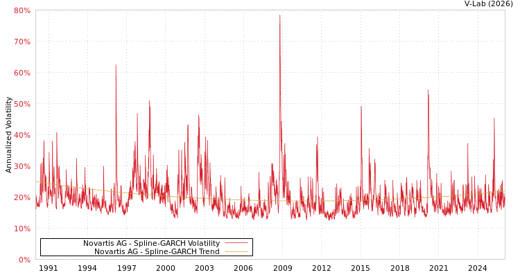 graph of Novartis AG SGARCH