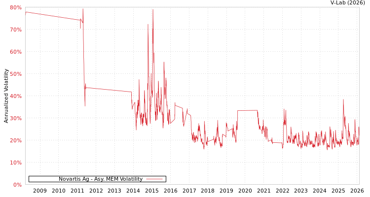 graph of Novartis Ag AMEM