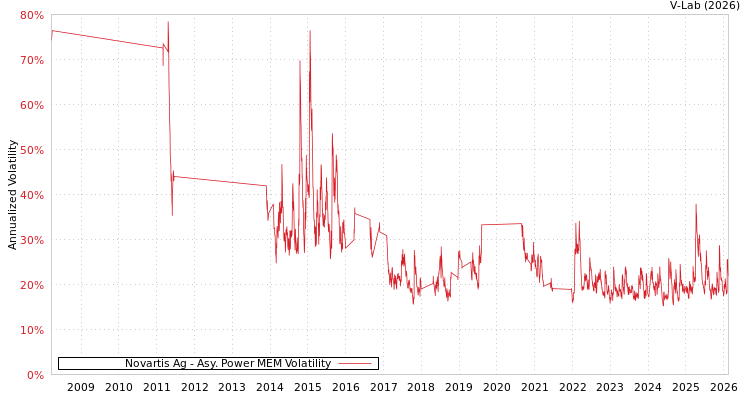 graph of Novartis Ag APMEM