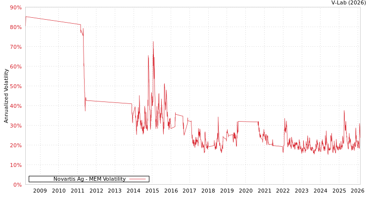 graph of Novartis Ag MEM