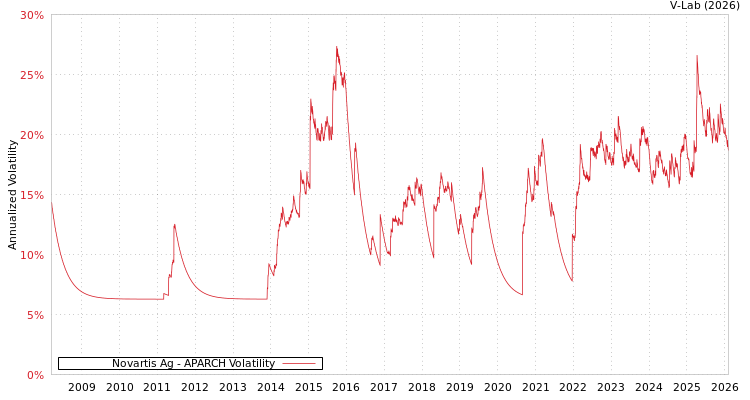 graph of Novartis Ag APARCH