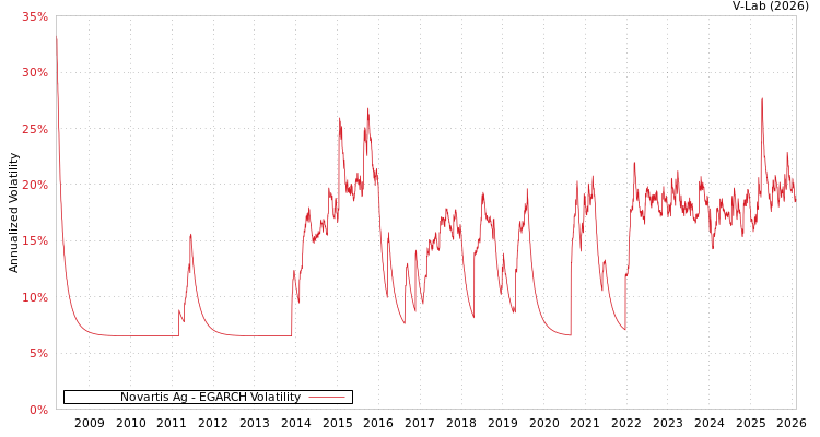 graph of Novartis Ag EGARCH