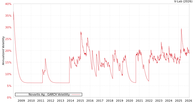 graph of Novartis Ag GARCH