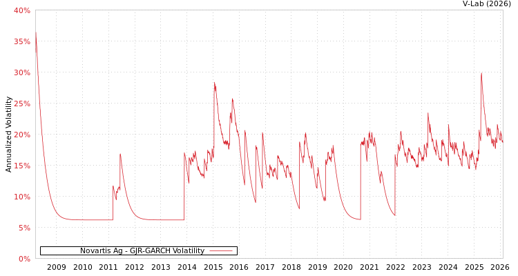 graph of Novartis Ag GJR-GARCH