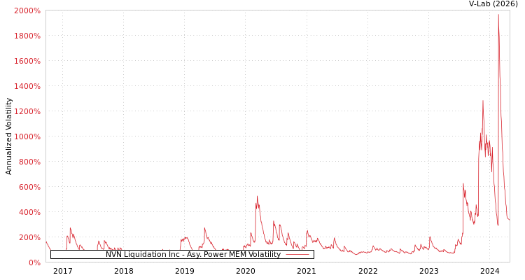 graph of NVN Liquidation Inc APMEM