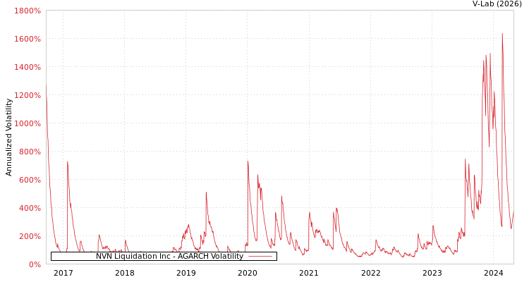 graph of NVN Liquidation Inc AGARCH