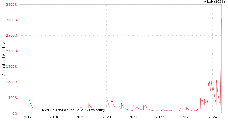 graph of NVN Liquidation Inc APARCH