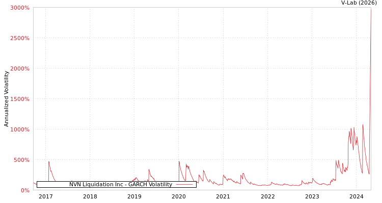 graph of NVN Liquidation Inc GARCH