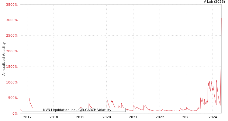 graph of NVN Liquidation Inc GJR-GARCH
