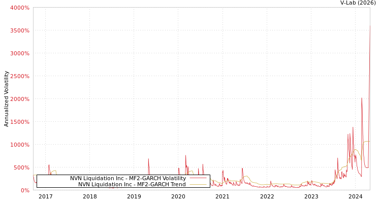 graph of NVN Liquidation Inc MF2-GARCH