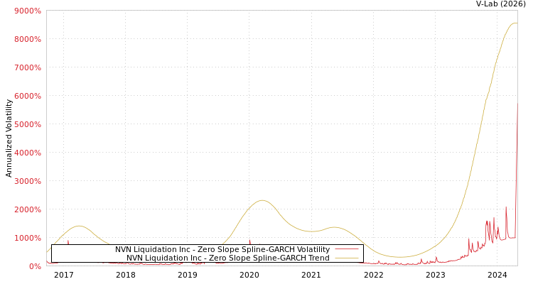 graph of NVN Liquidation Inc S0GARCH