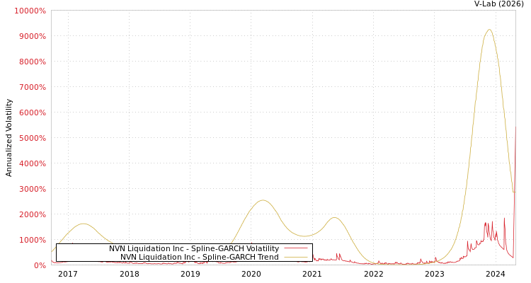 graph of NVN Liquidation Inc SGARCH
