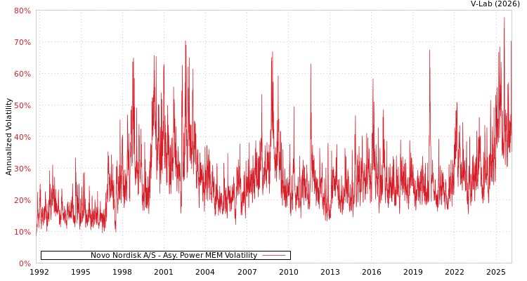 graph of Novo Nordisk A/S APMEM