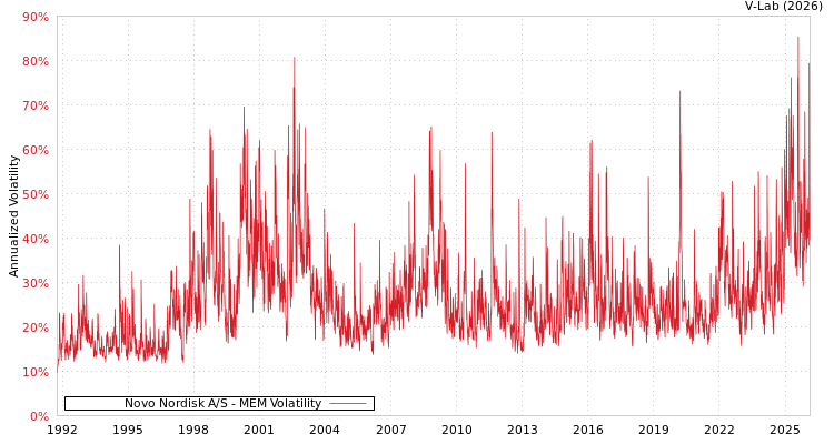graph of Novo Nordisk A/S MEM