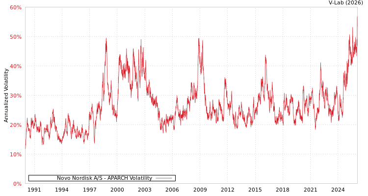graph of Novo Nordisk A/S APARCH