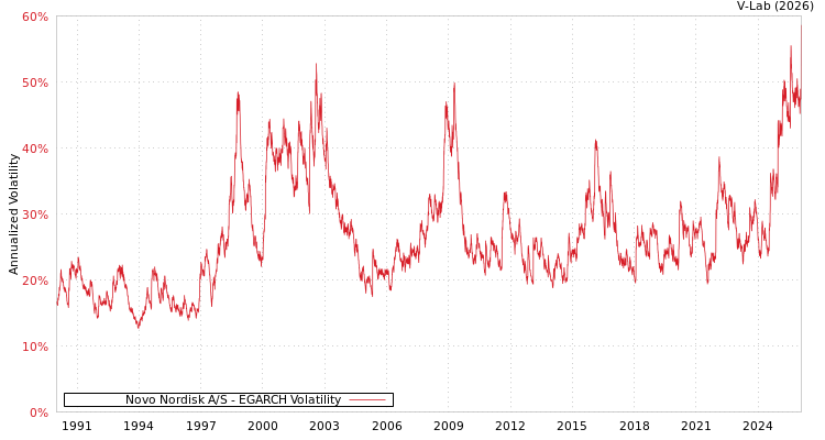 graph of Novo Nordisk A/S EGARCH