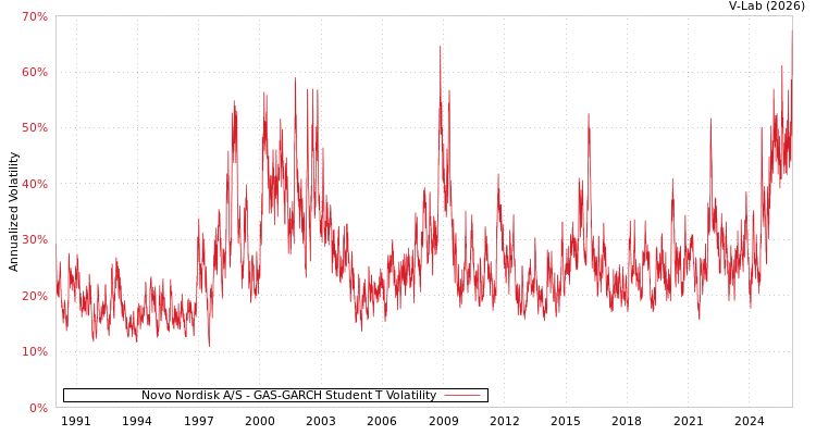 graph of Novo Nordisk A/S GAS-GARCH-T