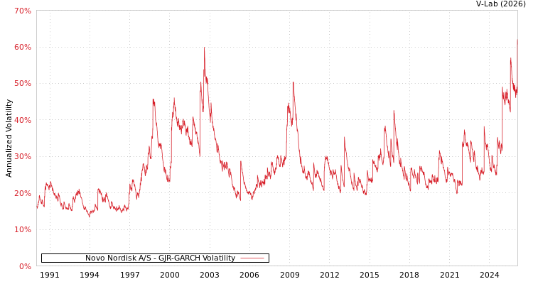 graph of Novo Nordisk A/S GJR-GARCH