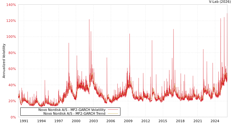 graph of Novo Nordisk A/S MF2-GARCH