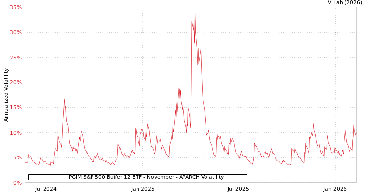 graph of PGIM S&P 500 Buffer 12 ETF - November APARCH