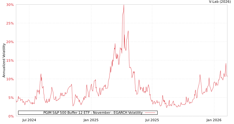 graph of PGIM S&P 500 Buffer 12 ETF - November EGARCH