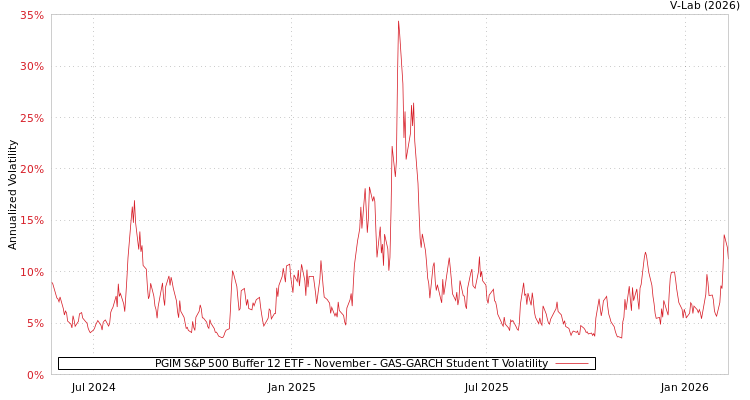 graph of PGIM S&P 500 Buffer 12 ETF - November GAS-GARCH-T