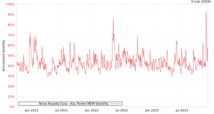 graph of Nova Royalty Corp APMEM