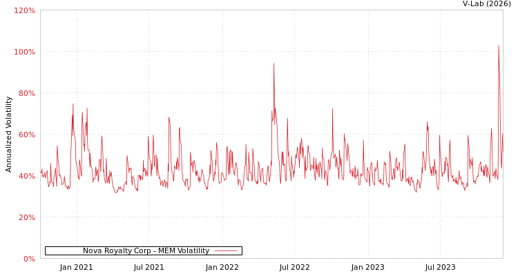 graph of Nova Royalty Corp MEM