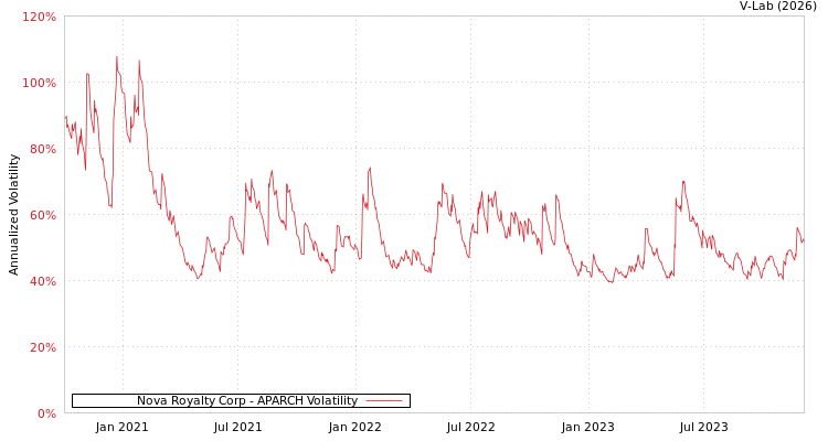 graph of Nova Royalty Corp APARCH