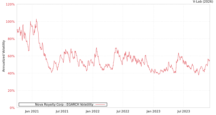 graph of Nova Royalty Corp EGARCH