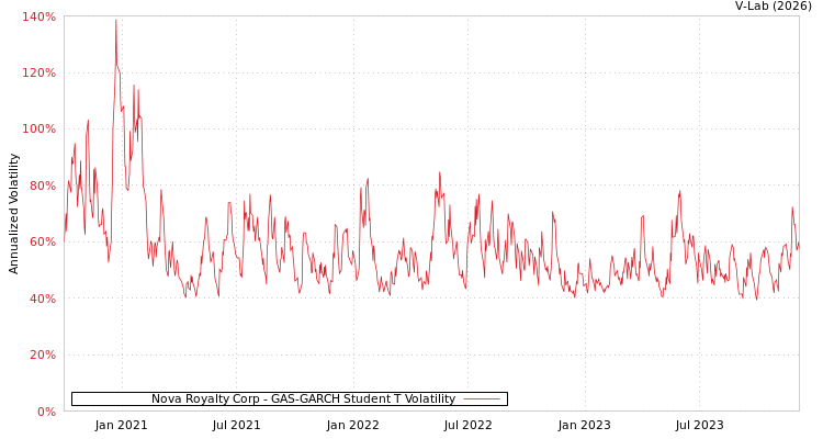graph of Nova Royalty Corp GAS-GARCH-T