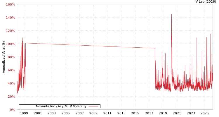 graph of Novanta Inc AMEM