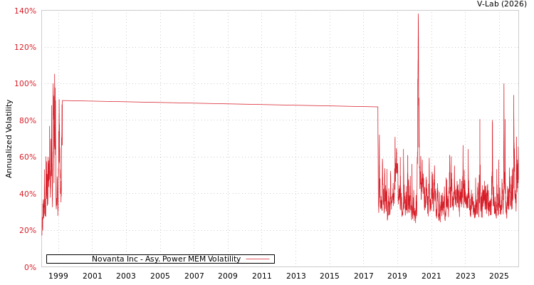 graph of Novanta Inc APMEM