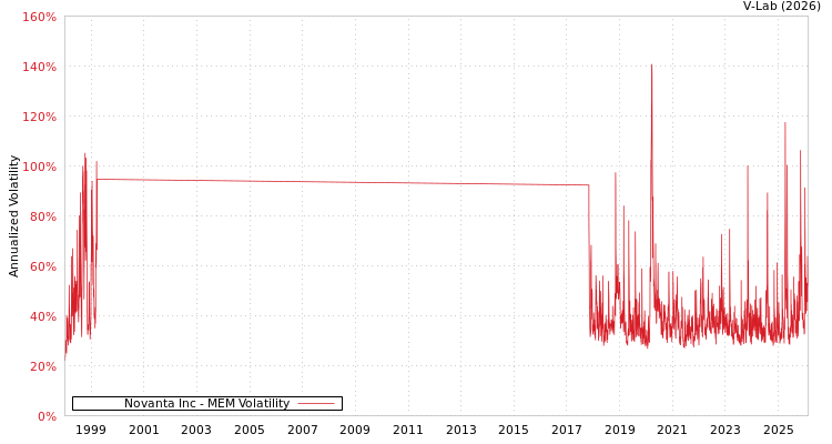 graph of Novanta Inc MEM