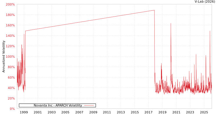 graph of Novanta Inc APARCH