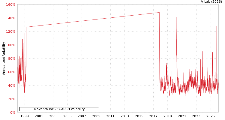 graph of Novanta Inc EGARCH