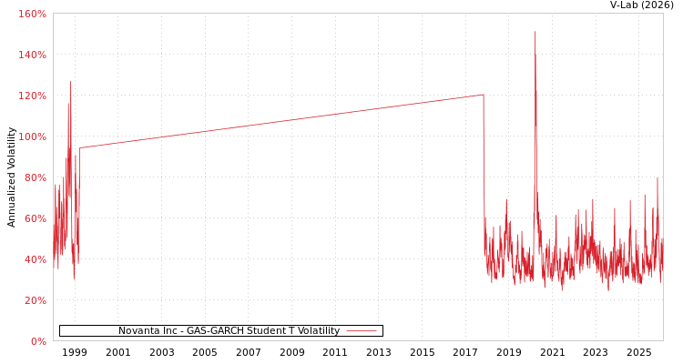 graph of Novanta Inc GAS-GARCH-T