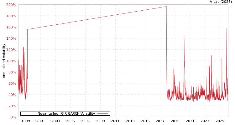 graph of Novanta Inc GJR-GARCH