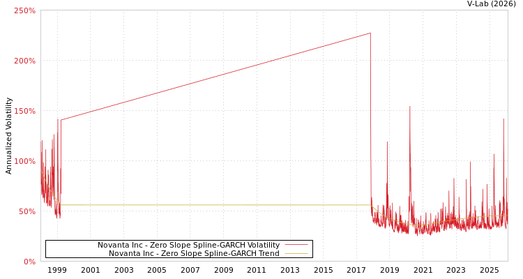 graph of Novanta Inc S0GARCH
