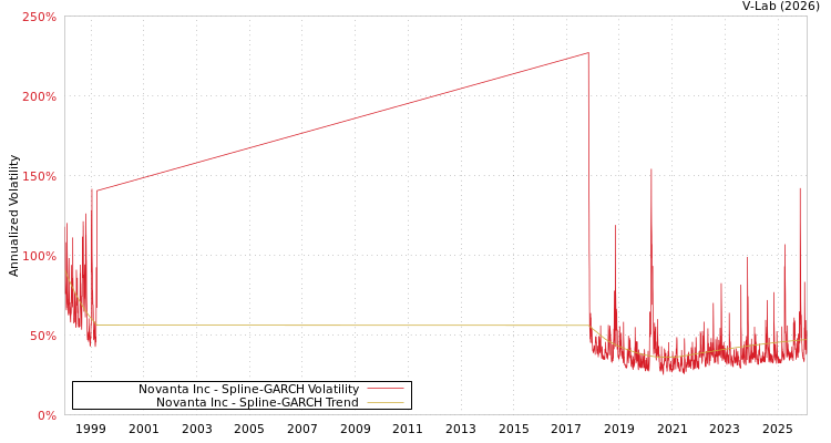 graph of Novanta Inc SGARCH