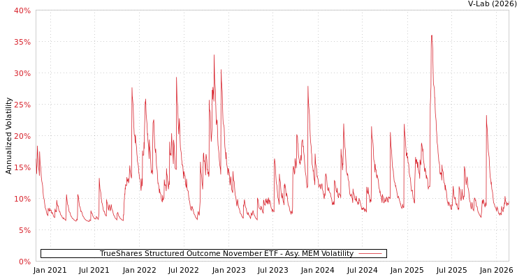 graph of TrueShares Structured Outcome November ETF AMEM
